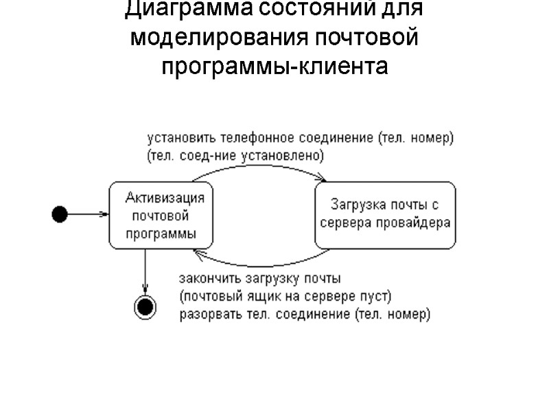 Диаграмма состояний для моделирования почтовой  программы-клиента